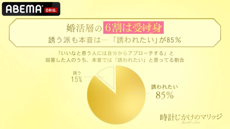 婚活層の受け身な姿勢と本音