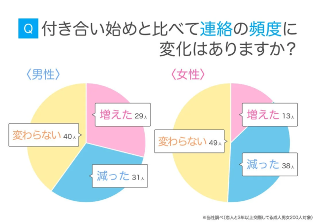 恋人との付き合い始めと比べて連絡の頻度が変化したかについて、男性と女性それぞれの回答を円グラフで示した調査結果です。男性は「変わらない」が最も多く、女性も「変わらない」が最多ですが、「減った」と回答する女性が男性より多い傾向が見られます。