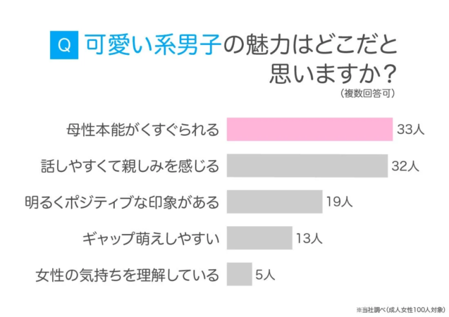 可愛い系男子の魅力はどこだと思いますか？