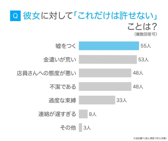 彼女に対して許せないこと