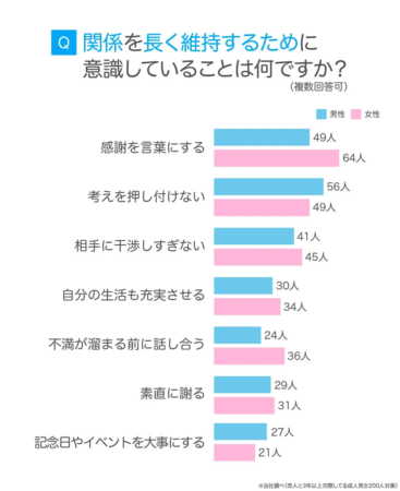 恋人との関係を長く維持するために意識していることを男女別に尋ねたアンケート結果を示すグラフです。感謝を言葉にすることや考えを押し付けないことなどが上位に挙げられています。