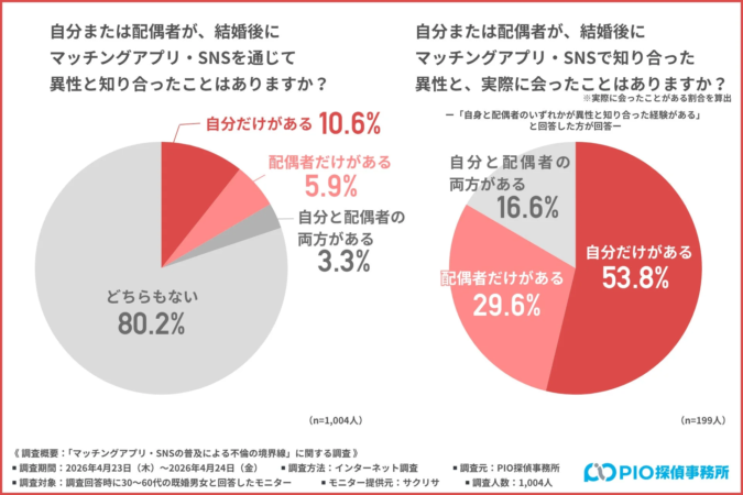 結婚後のマッチングアプリ・SNSを通じた異性との接触経験、実際に会った経験のグラフ
