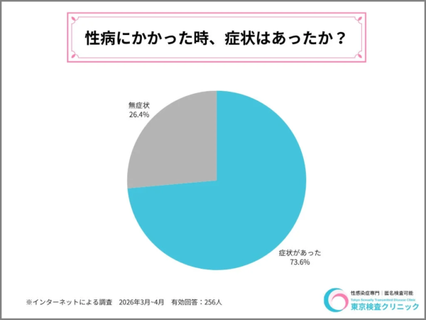 性病にかかった時、症状はあったか？