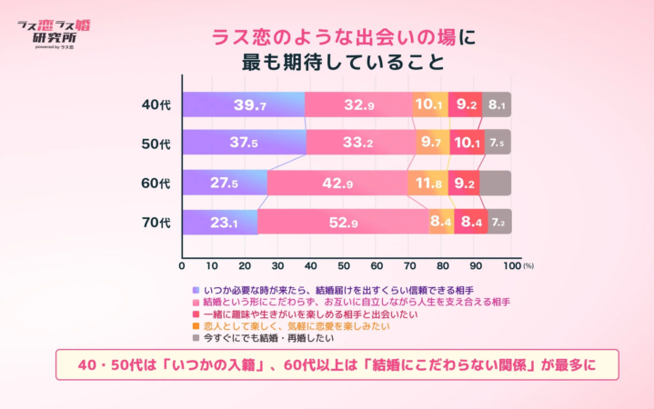 「ラス恋のような出会いの場に最も期待していること」をテーマにした世代別アンケート結果のグラフです。40・50代は「いつかの入籍」を、60代以上は「結婚にこだわらない関係」を最も期待していることが示されています。