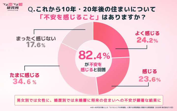 40～80代を対象とした調査で、将来の住まいへの不安を感じる人は82.4%に上るという円グラフ。
