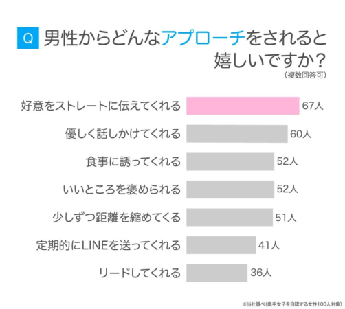 奥手女子が嬉しいと感じるアプローチに関するアンケート結果