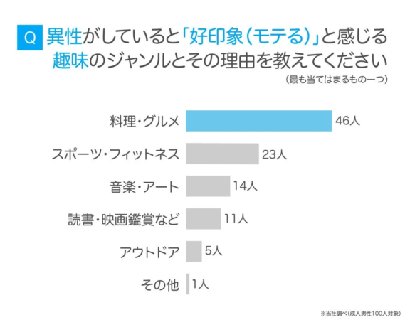 異性がしていると「好印象（モテる）」と感じる趣味のジャンルに関するアンケート結果を示すグラフです。最も人気が高かったのは「料理・グルメ」で46人、次いで「スポーツ・フィットネス」が23人でした。成人男性100人を対象とした調査です。