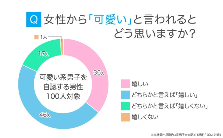 女性から「可愛い」と言われるとどう思いますか？