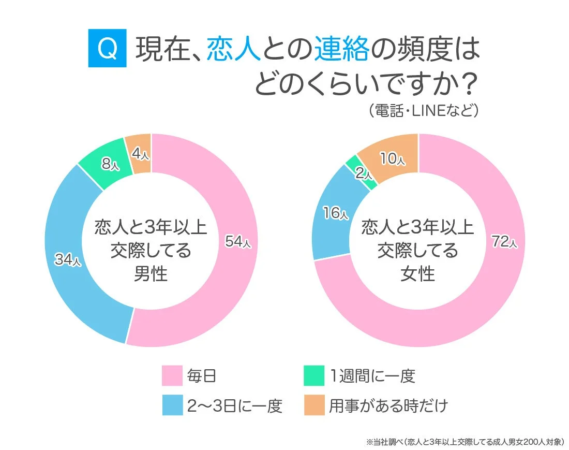 恋人と3年以上交際している成人男女200人を対象に、恋人との連絡頻度を調査した結果を示す。女性は毎日連絡を取る割合が高い一方、男性は2～3日に一度の連絡も多いことがわかる。