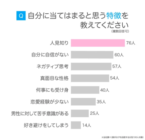 奥手女子の特徴に関するアンケート結果