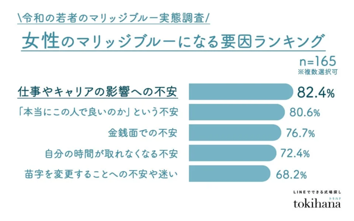 女性のマリッジブルー要因ランキング