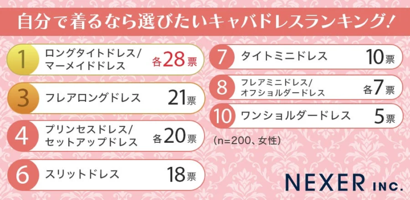 女性が自分で着るなら選びたいキャバドレスランキング