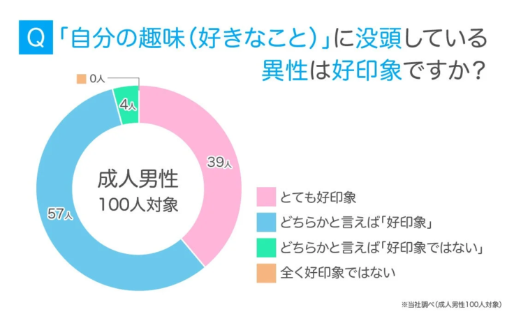 成人男性100人を対象としたアンケートで、「自分の趣味に没頭している異性は好印象か？」という質問に対し、96%が好印象と回答したことを示すドーナツグラフです。