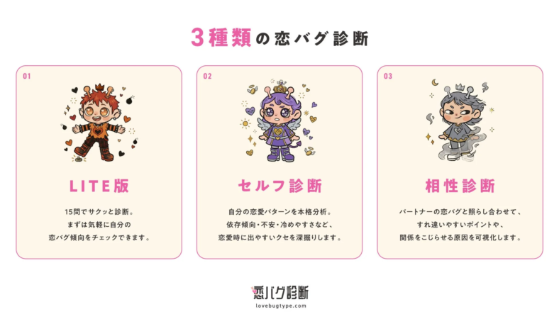 3種類の恋バグ診断 01 LITE版 15問でサクッと診断。まずは気軽に自分の恋バグ傾向をチェックできます。 02 セルフ診断 自分の恋愛パターンを本格分析。依存傾向・不安・冷めやすさなど、恋愛時に出やすいクセを深掘りします。 03 相性診断 パートナーの恋バグと照らし合わせて、すれ違いやすいポイントや、関係をこじらせる原因を可視化します。 恋バグ診断 lovebugtype.com