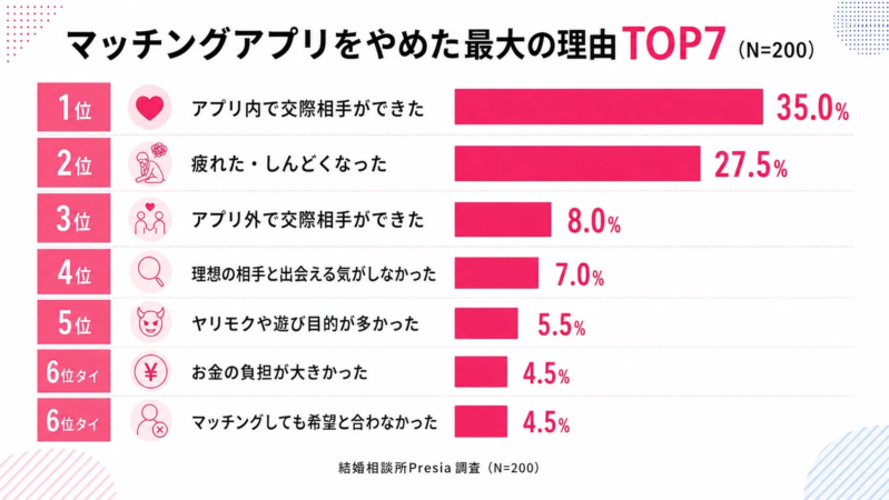 マッチングアプリをやめた最大の理由TOP7のグラフ
