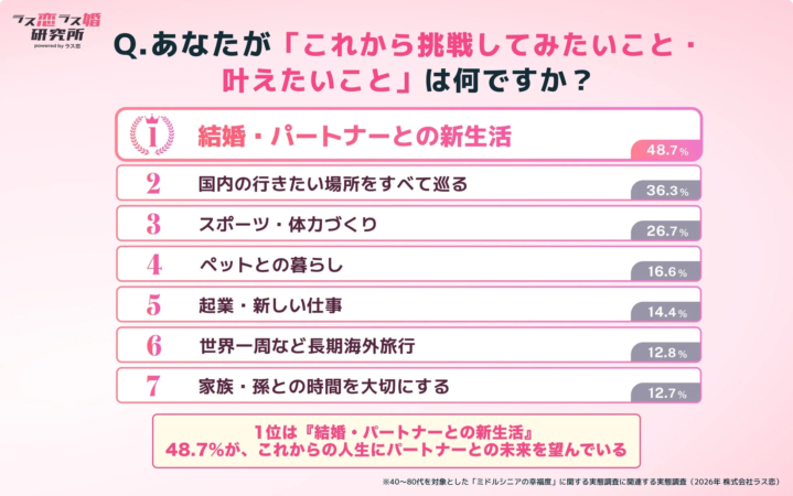 挑戦したいことランキングの棒グラフ