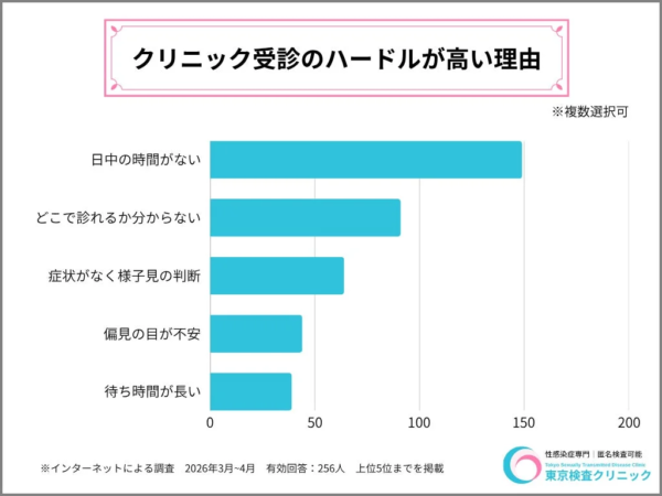クリニック受診のハードルが高い理由