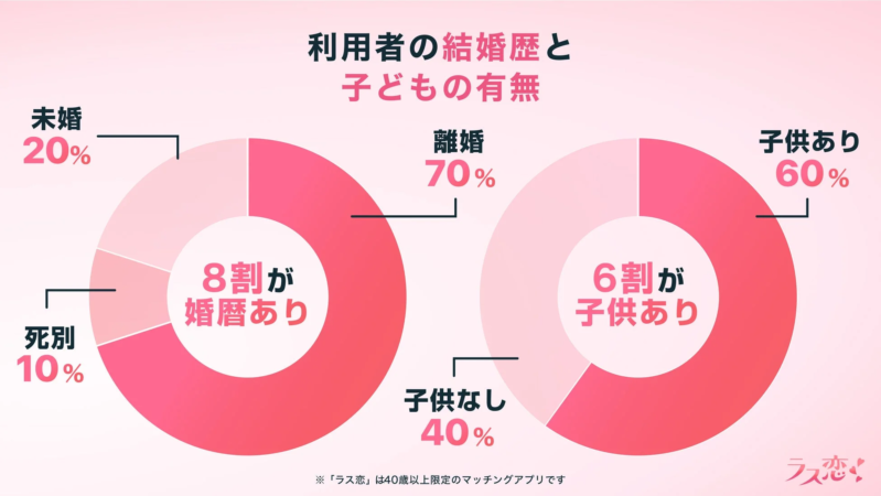 ラス恋利用者の結婚歴と子どもの有無