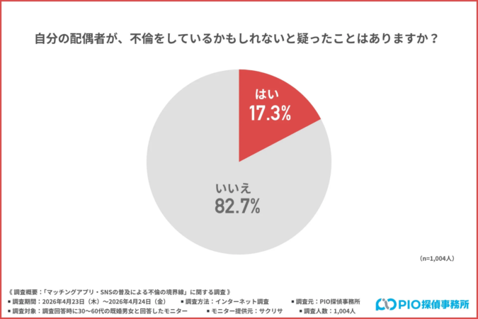 配偶者の不倫を疑った経験の有無のグラフ