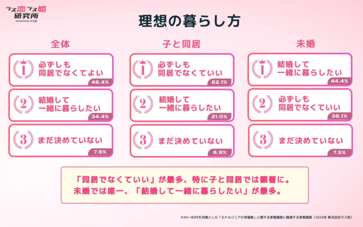 ミドルシニアの理想の暮らし方に関する調査。全体・子と同居者は「必ずしも同居でなくてよい」が最多。未婚者は「結婚して一緒に暮らしたい」が最多という対照的な結果が示されている。