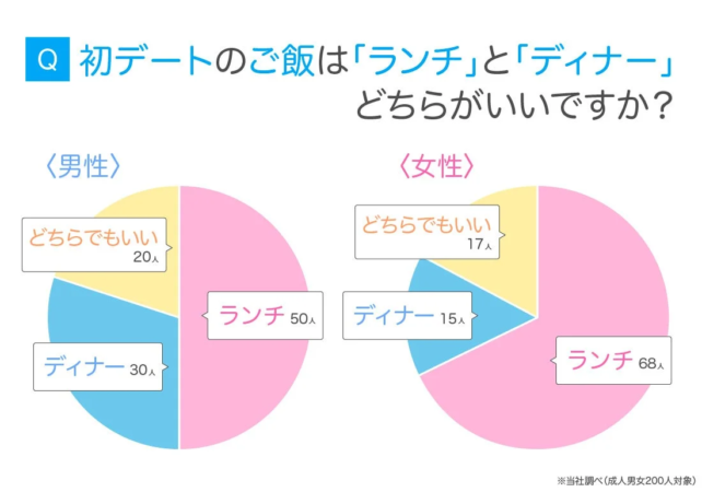 初デートのご飯は「ランチ」と「ディナー」どちらがいいですか？