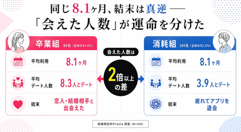 「会えた人数」が結末を分けた、卒業組と消耗組の比較インフォグラフィック