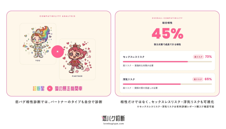 COMPATIBILITY ANALYSIS YOU PARTNER 超新星 愛の暴走機関車 恋バグ相性診断では、パートナーのタイプも自分で診断 OVERALL COMPATIBILITY 総合相性 45% 努力次第で成長できる相性 セックスレスリスク 高リスク 73% 高リスク — 意識的な対策が必要 浮気リスク 高リスク 65% 高リスク — 関係の質の見直しが必要 相性だけでなく、セックスレスリスク・浮気リスクも可視化 ※セックスレスリスク・浮気リスクは有料詳細レポート購入で確認可能 恋バグ診断 lovebugtype.com
