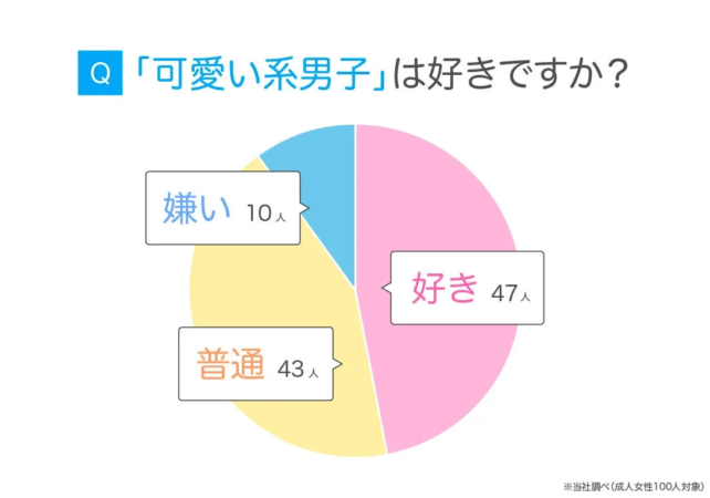 可愛い系男子は好きですか？