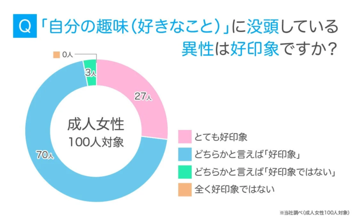 成人女性100人を対象とした調査で、「趣味に没頭する異性は好印象か」という問いに対し、約97%が好印象。