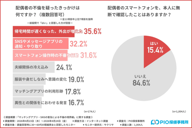 不倫を疑ったきっかけ、スマホ無断確認経験のグラフ