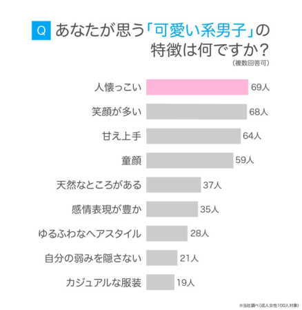 可愛い系男子の特徴は何ですか？
