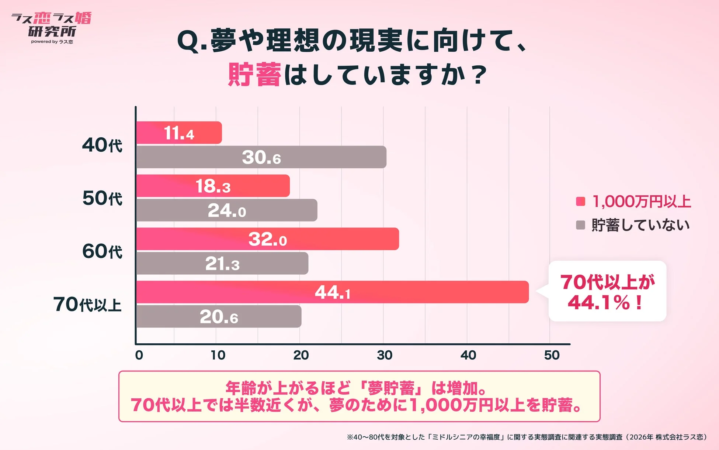 夢貯蓄に関する棒グラフ