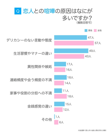 恋人との喧嘩の原因