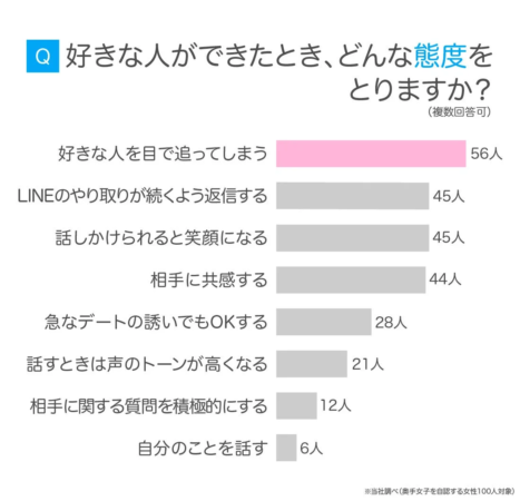 奥手女子の好きな人ができたときの態度に関するアンケート結果