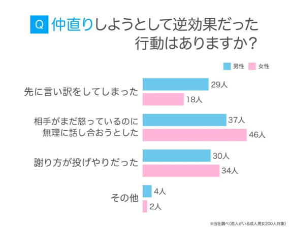 仲直りしようとして逆効果だった行動