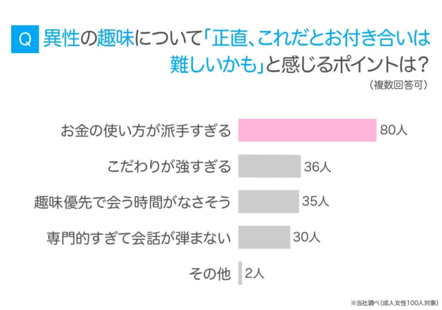 異性の趣味について、交際が難しいと感じるポイントを尋ねたアンケート結果。お金の使い方が派手すぎるが80人で最多、こだわりが強すぎる、趣味優先で会う時間がないなどが続く。成人女性100人を対象とした調査。