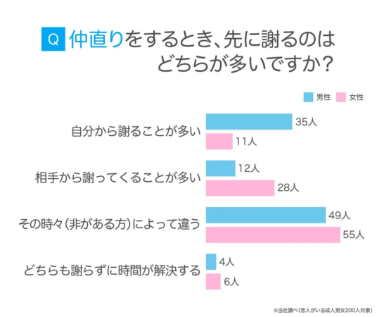仲直りの際に先に謝るのはどちらが多いか