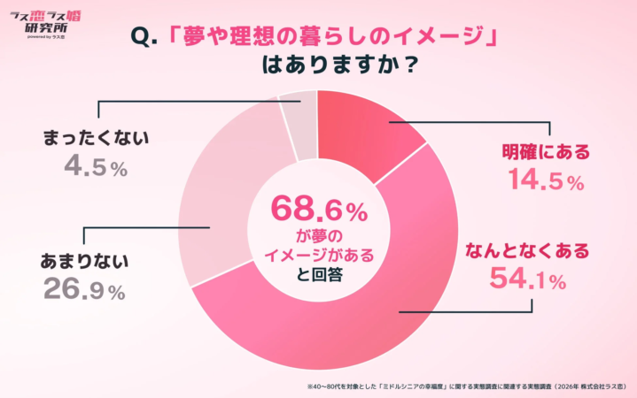 夢や理想の暮らしのイメージに関する円グラフ