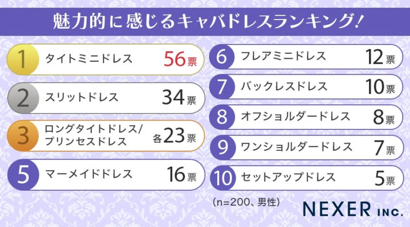 男性が魅力的に感じるキャバドレスランキング