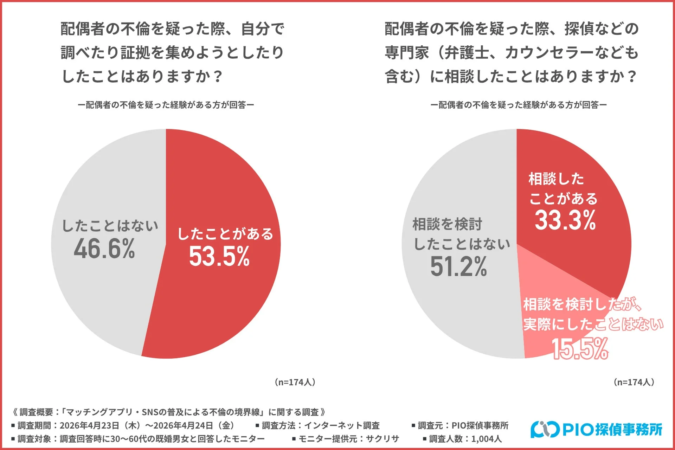 自分で証拠集め、専門家相談経験のグラフ