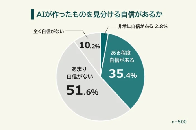 AIが作ったものを見分ける自信があるか