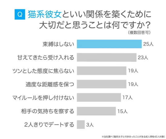 猫系彼女との良好な関係を築くために大切だと思うことについて、成人男性42人を対象に行ったアンケート結果のグラフ。束縛しないことや甘えを受け入れることが上位を占め、猫系彼女との付き合い方のヒントが示されている。
