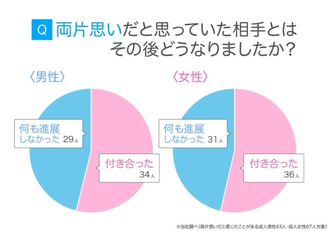 両片思いの相手とのその後