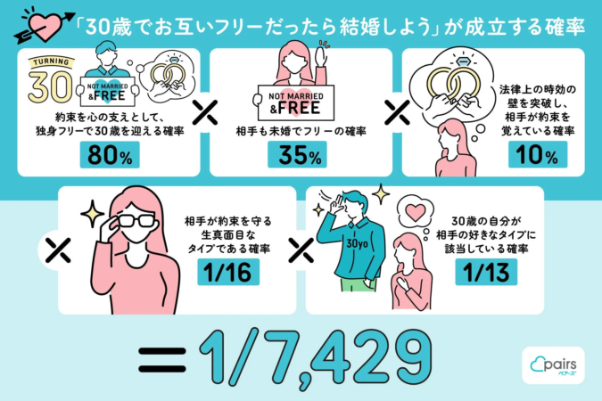 30歳でお互いフリーだったら結婚しよう」が成立する確率のインフォグラフィック