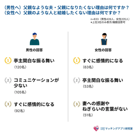 父親のような夫や人になりたくない/結婚したくない理由に関するアンケート結果