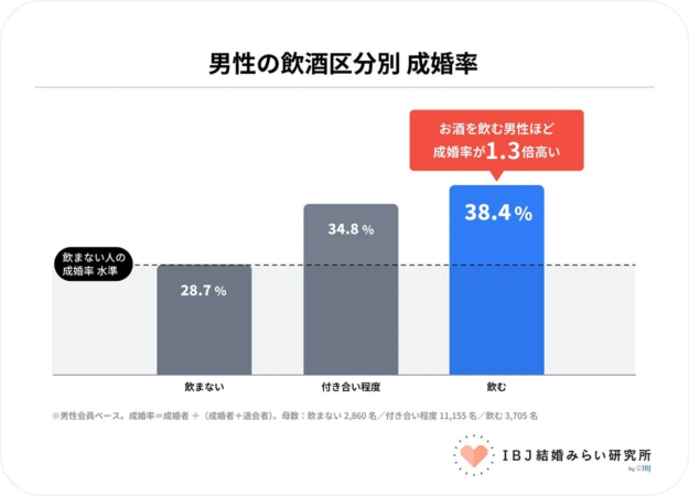 男性の飲酒区分別 成婚率