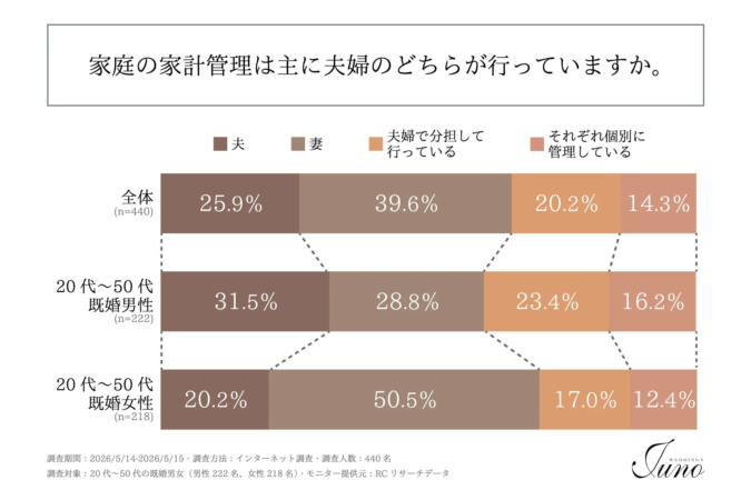 家庭の家計管理