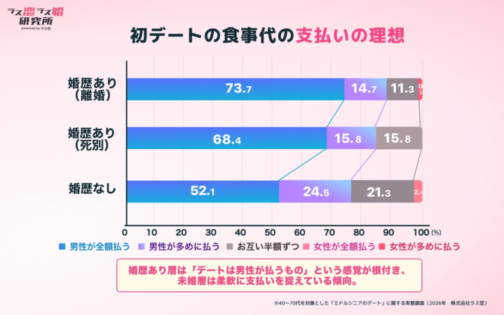 初デートの食事代の支払いの理想を婚歴別に比較するグラフ