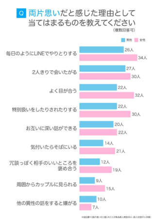 両片思いだと感じた理由