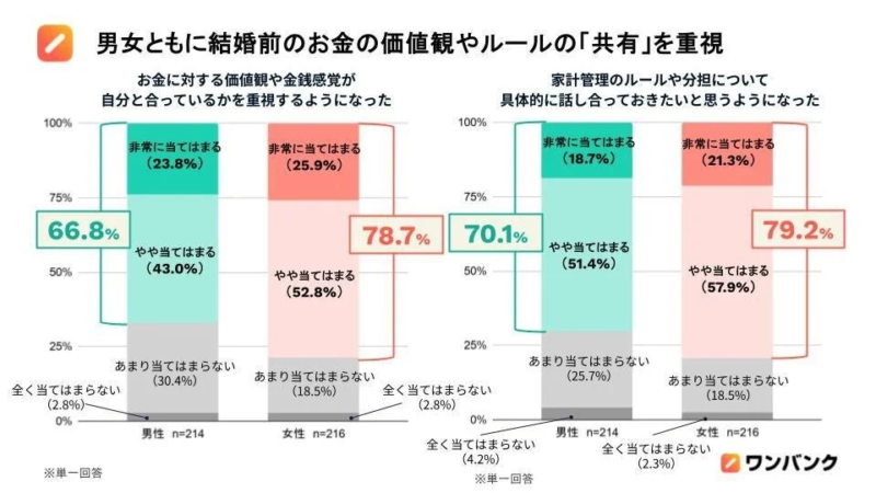 お金に対する価値観や金銭感覚、家計管理のルールや分担について